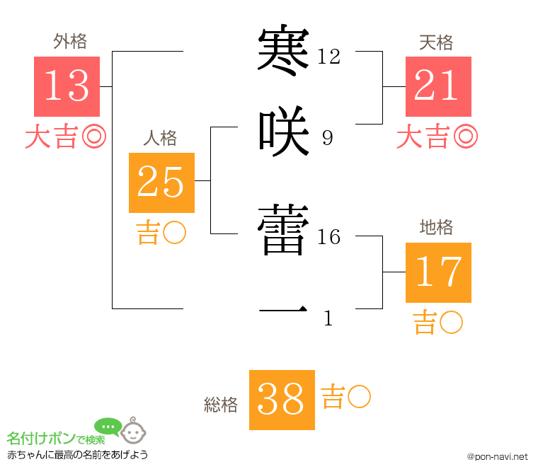寒咲 蕾一さんの姓名判断結果