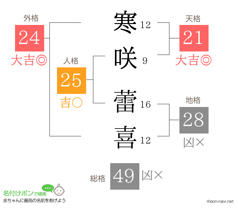 寒咲 蕾喜さんの姓名判断結果