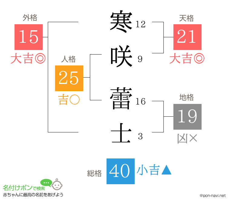 寒咲 蕾士さんの姓名判断結果