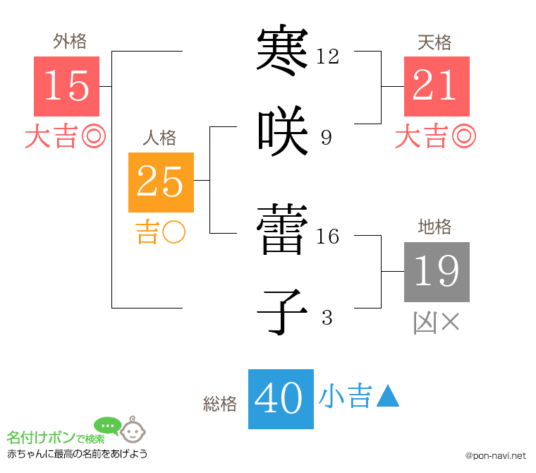 寒咲 蕾子さんの姓名判断結果