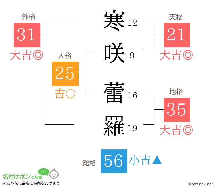 寒咲 蕾羅さんの姓名判断結果