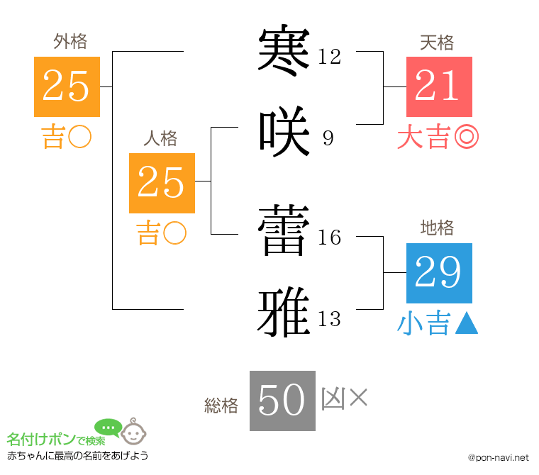寒咲 蕾雅さんの姓名判断結果