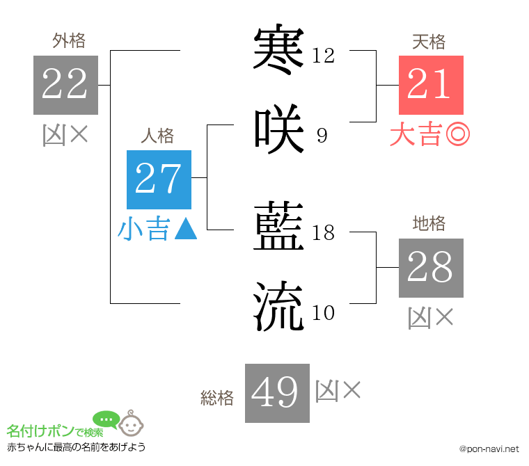 寒咲 藍流さんの姓名判断結果