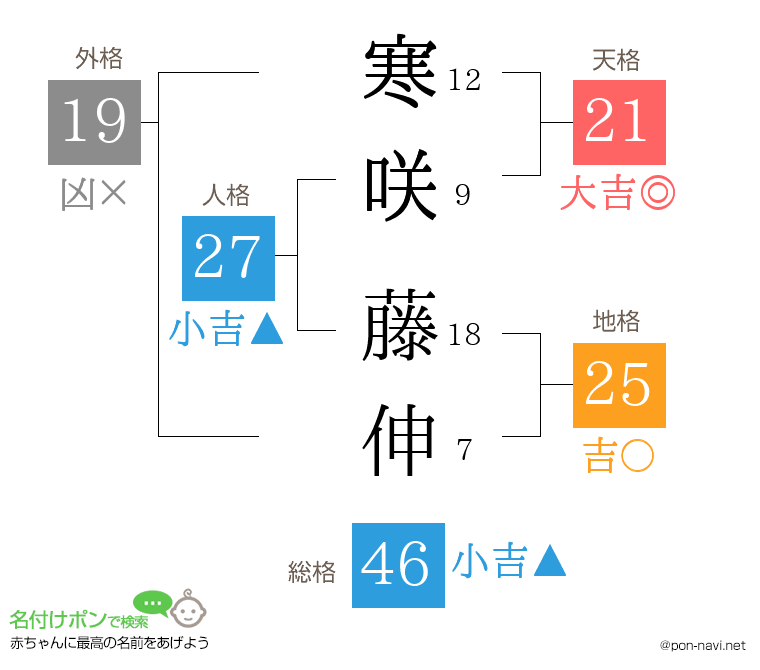寒咲 藤伸さんの姓名判断結果