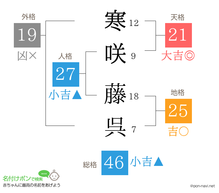 寒咲 藤呉さんの姓名判断結果