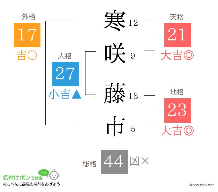寒咲 藤市さんの姓名判断結果