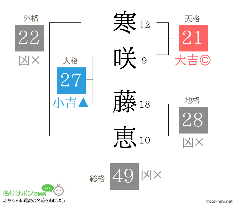 寒咲 藤恵さんの姓名判断結果