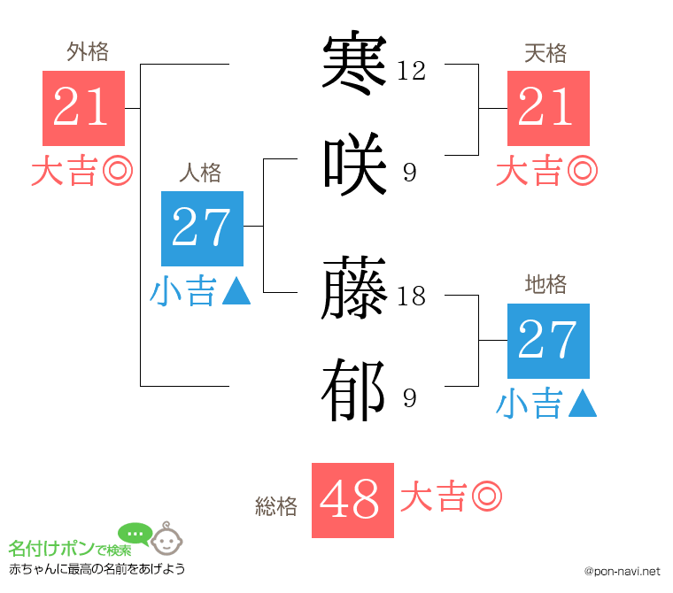 寒咲 藤郁さんの姓名判断結果