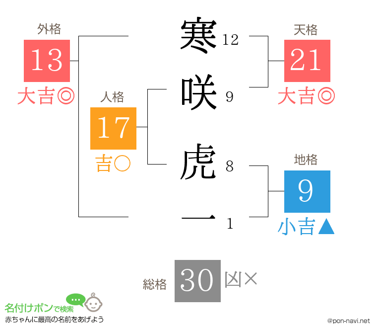 寒咲 虎一さんの姓名判断結果