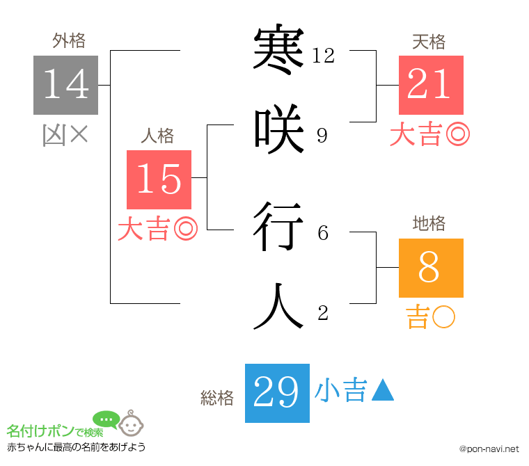 寒咲 行人さんの姓名判断結果