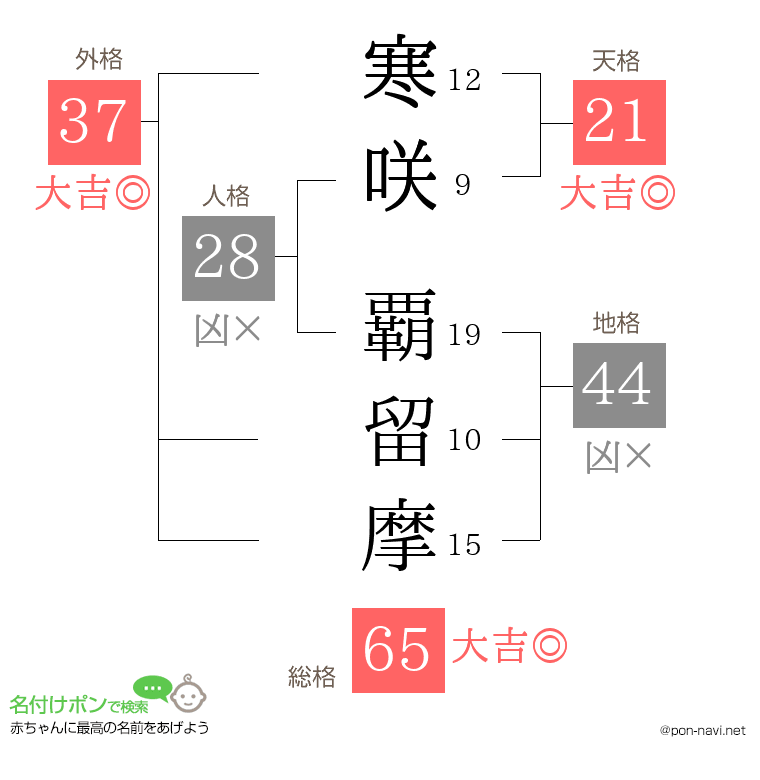 寒咲 覇留摩さんの姓名判断結果