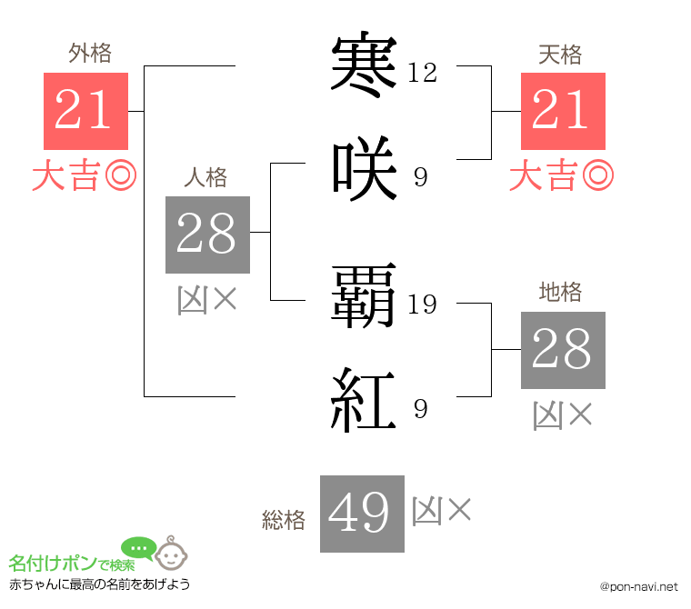 寒咲 覇紅さんの姓名判断結果