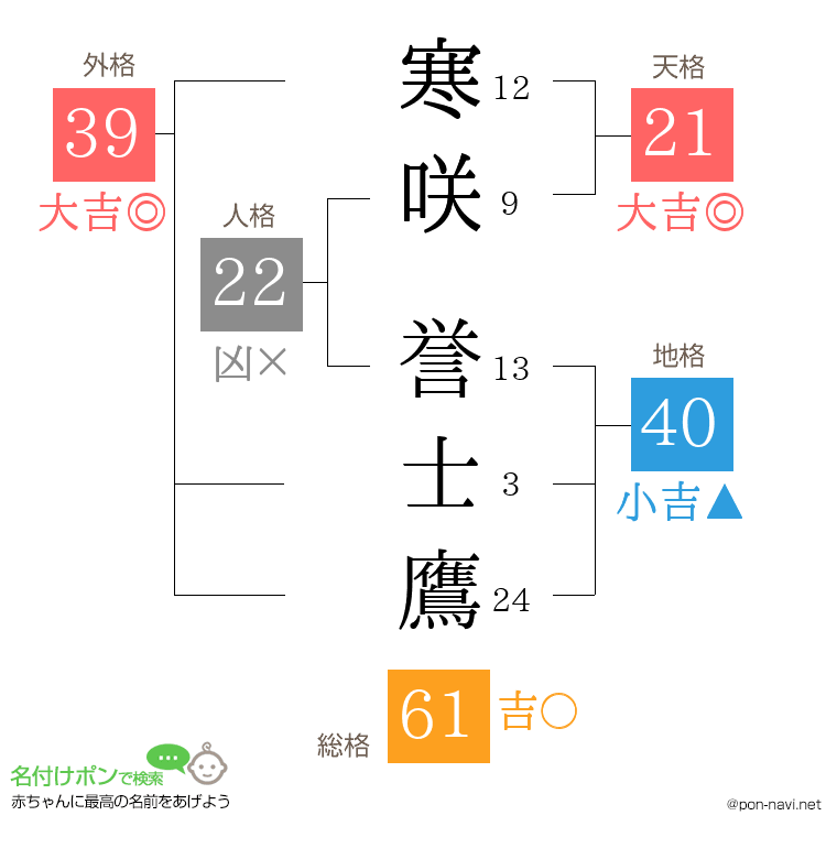 寒咲 誉士鷹さんの姓名判断結果