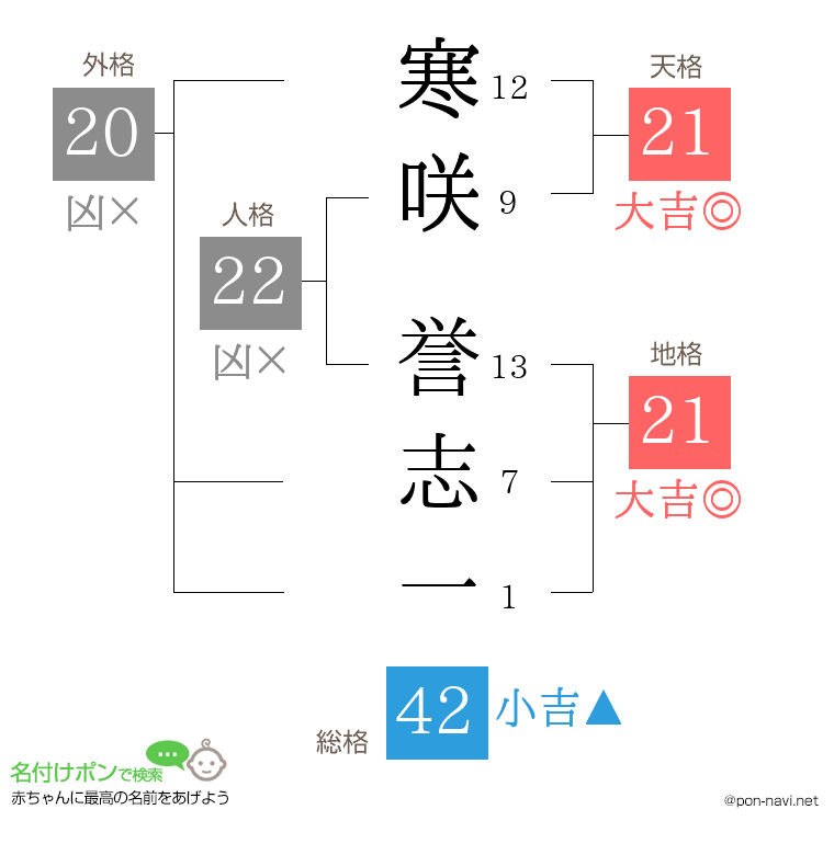 寒咲 誉志一さんの姓名判断結果