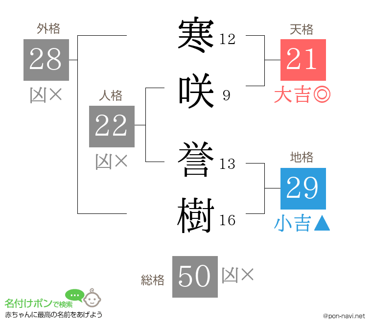 寒咲 誉樹さんの姓名判断結果
