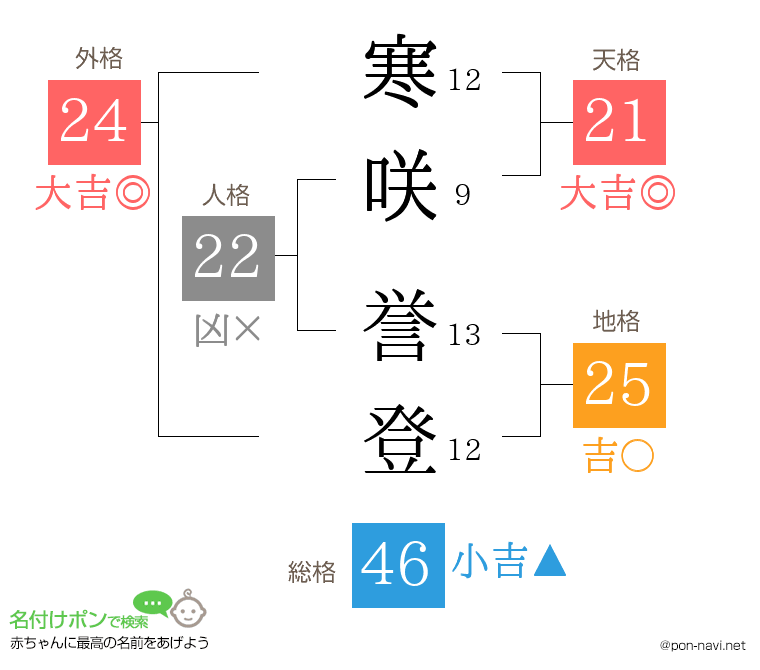 寒咲 誉登さんの姓名判断結果
