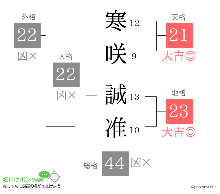寒咲 誠准さんの姓名判断結果