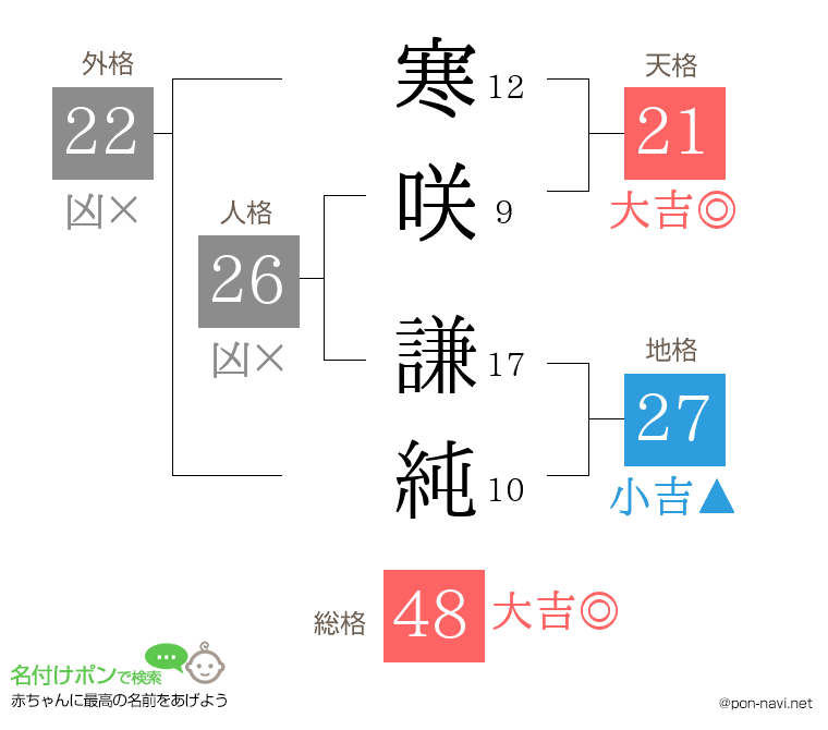 寒咲 謙純さんの姓名判断結果