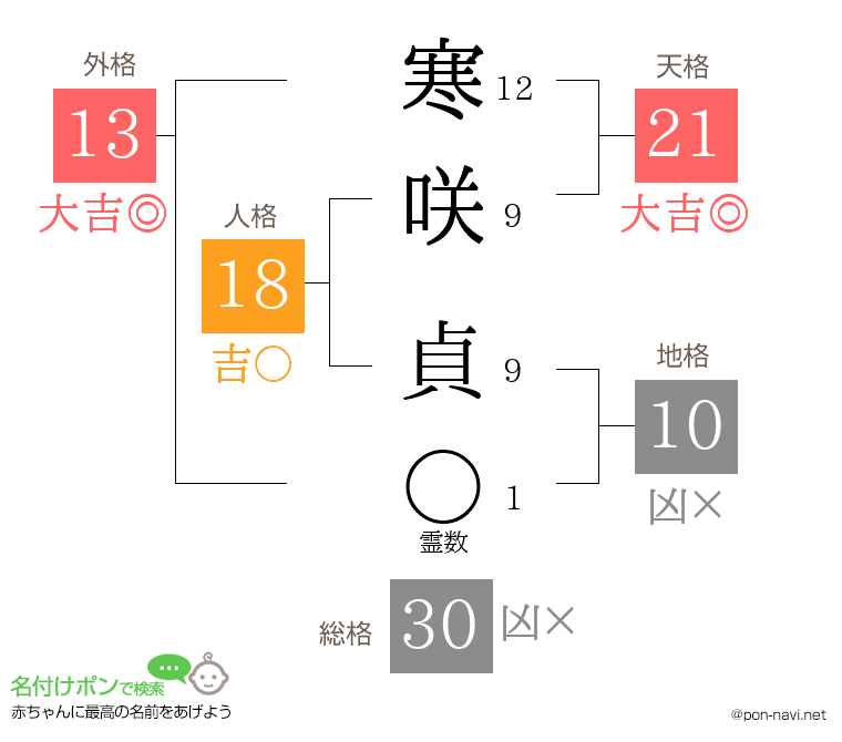 寒咲 貞さんの姓名判断結果