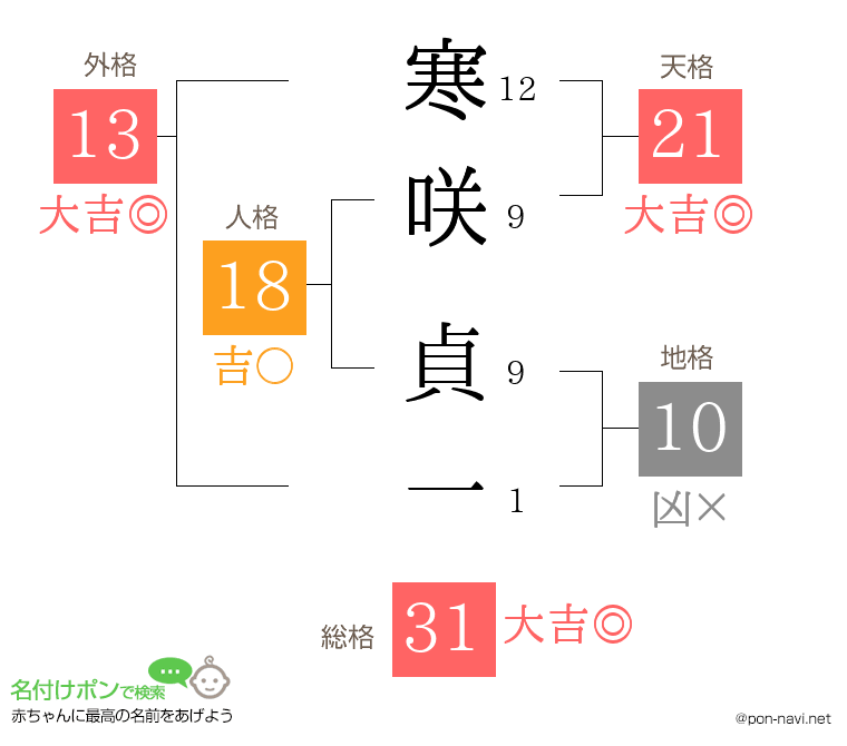 寒咲 貞一さんの姓名判断結果