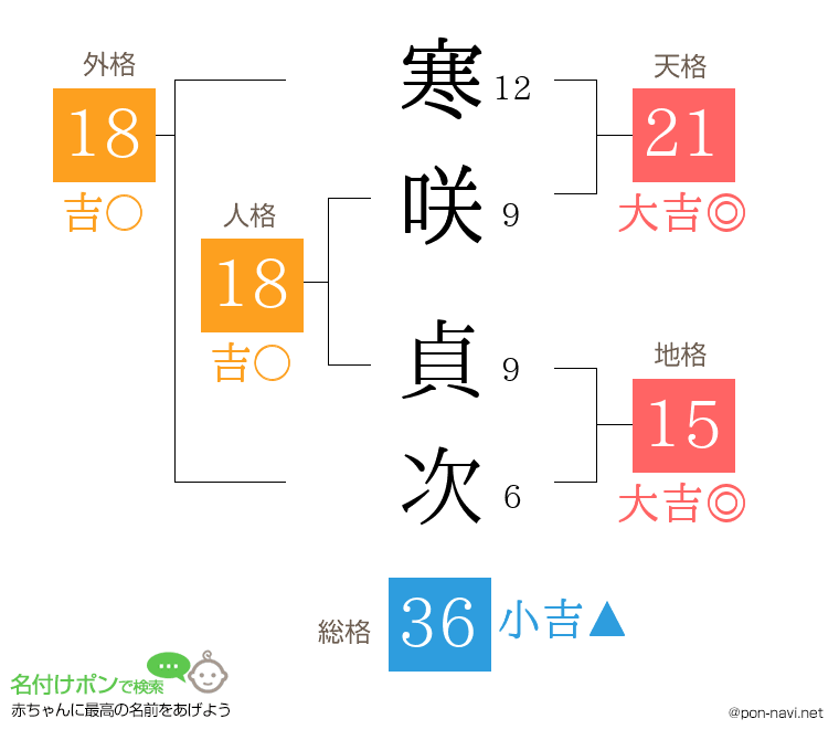 寒咲 貞次さんの姓名判断結果