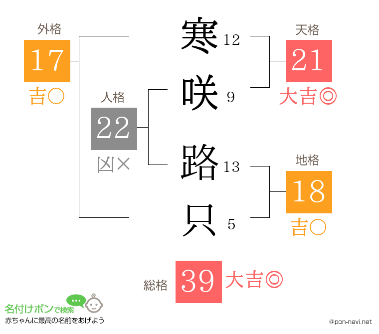寒咲 路只さんの姓名判断結果