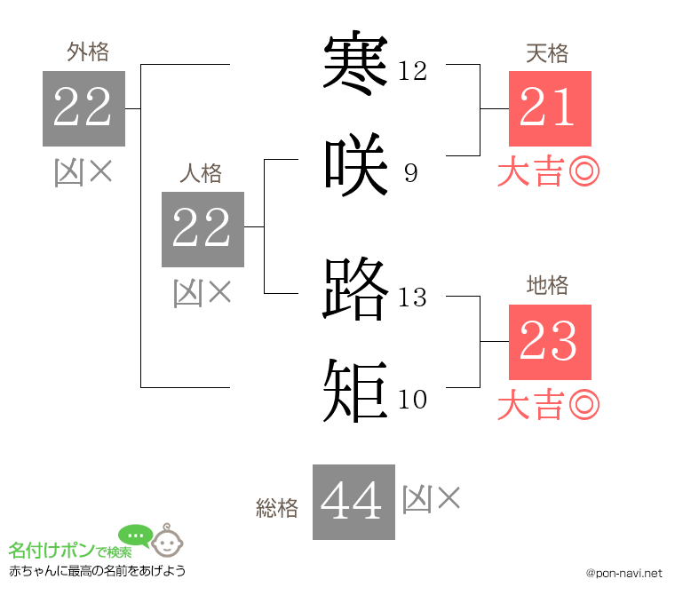 寒咲 路矩さんの姓名判断結果