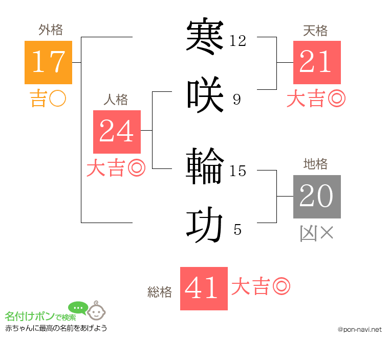 寒咲 輪功さんの姓名判断結果