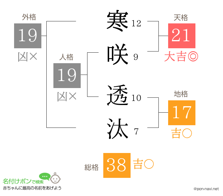 寒咲 透汰さんの姓名判断結果