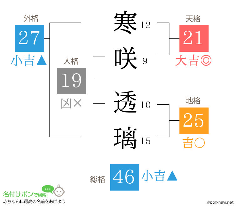 寒咲 透璃さんの姓名判断結果