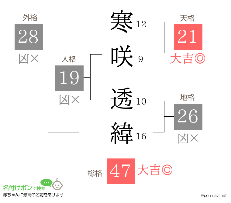寒咲 透緯さんの姓名判断結果
