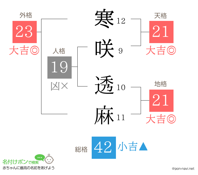 寒咲 透麻さんの姓名判断結果