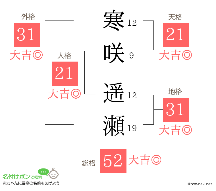 寒咲 遥瀬さんの姓名判断結果