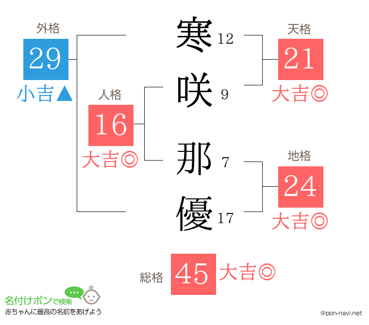 寒咲 那優さんの姓名判断結果