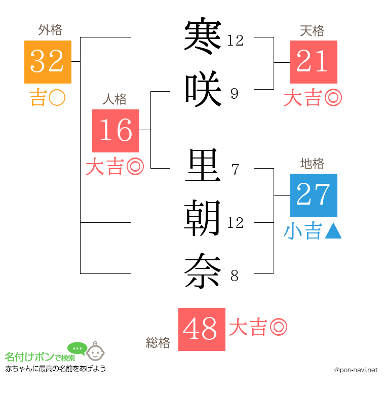 寒咲 里朝奈さんの姓名判断結果