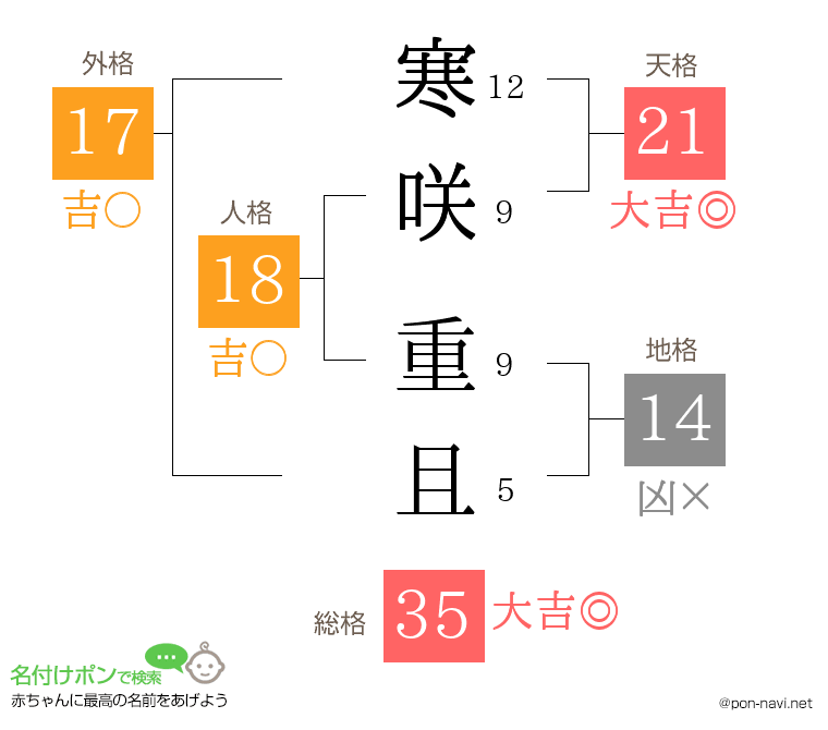寒咲 重且さんの姓名判断結果