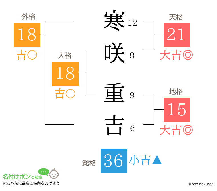 寒咲 重吉さんの姓名判断結果