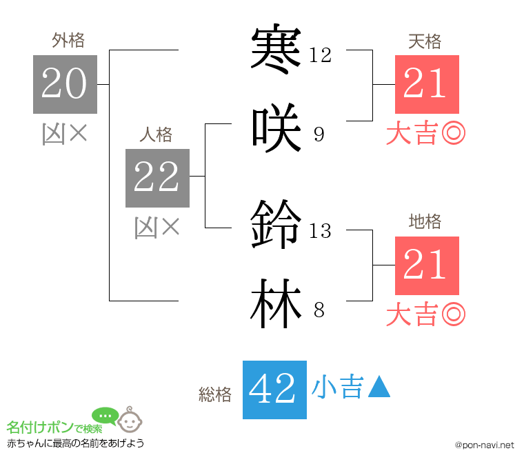 寒咲 鈴林さんの姓名判断結果