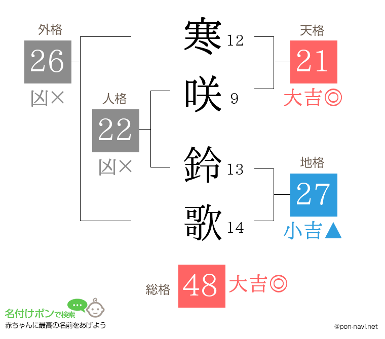 寒咲 鈴歌さんの姓名判断結果