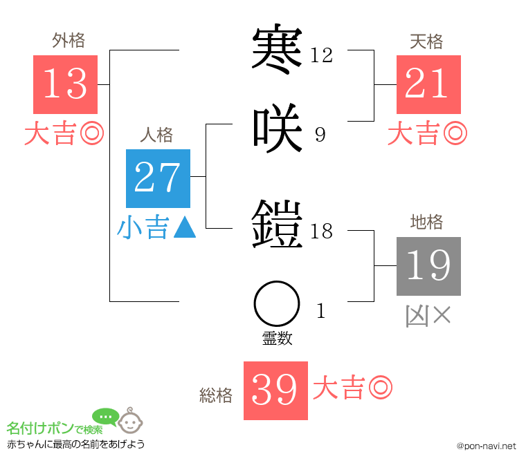 寒咲 鎧さんの姓名判断結果