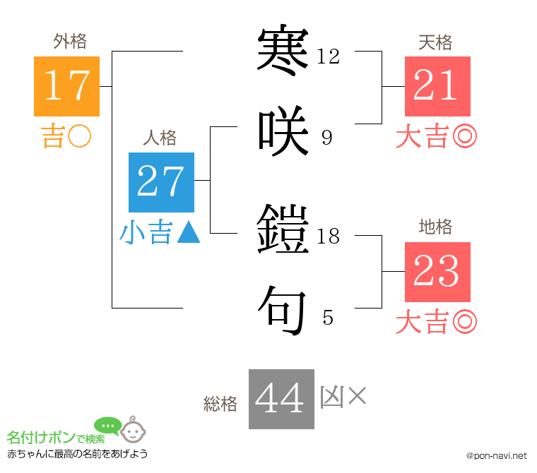 寒咲 鎧句さんの姓名判断結果