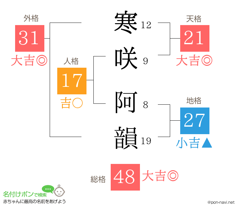 寒咲 阿韻さんの姓名判断結果