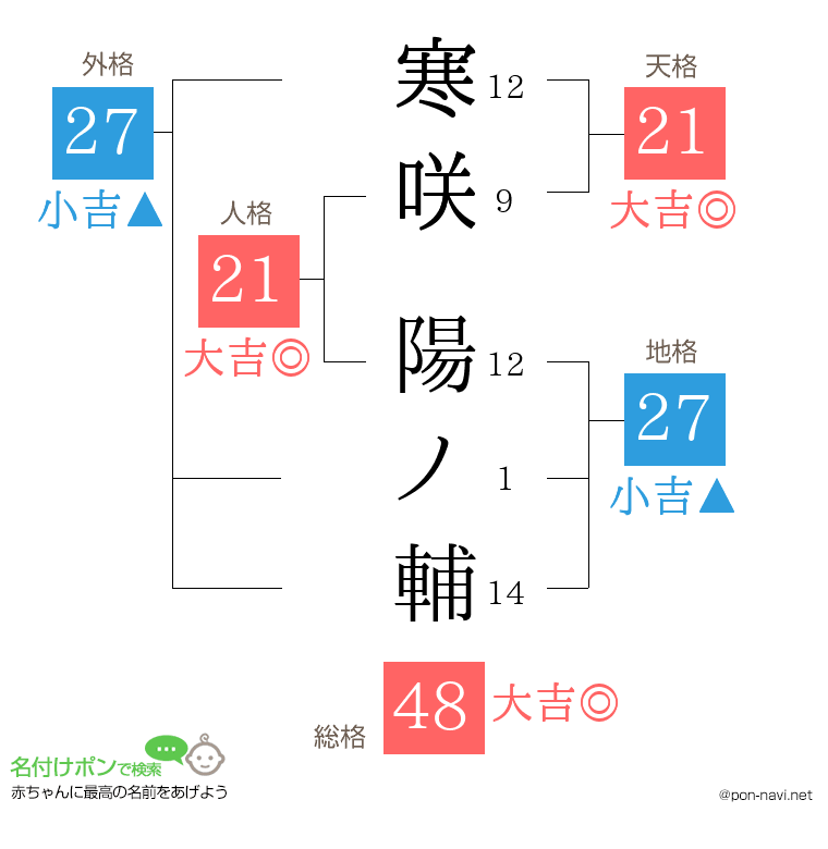 寒咲 陽ノ輔さんの姓名判断結果