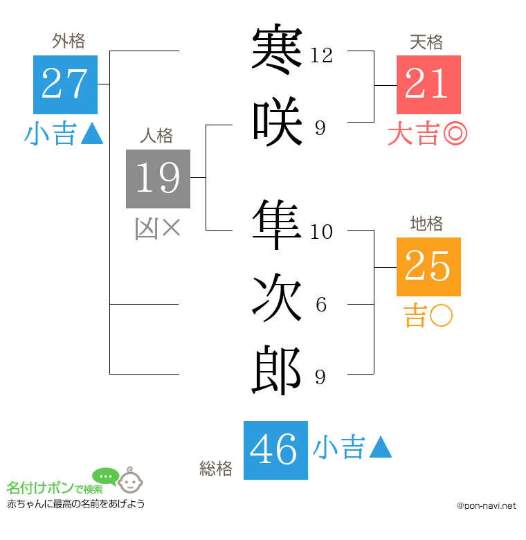 寒咲 隼次郎さんの姓名判断結果