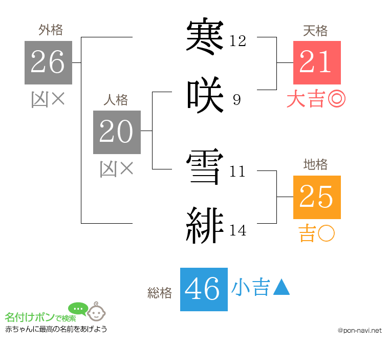 寒咲 雪緋さんの姓名判断結果