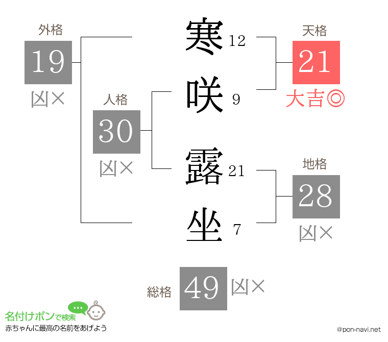 寒咲 露坐さんの姓名判断結果