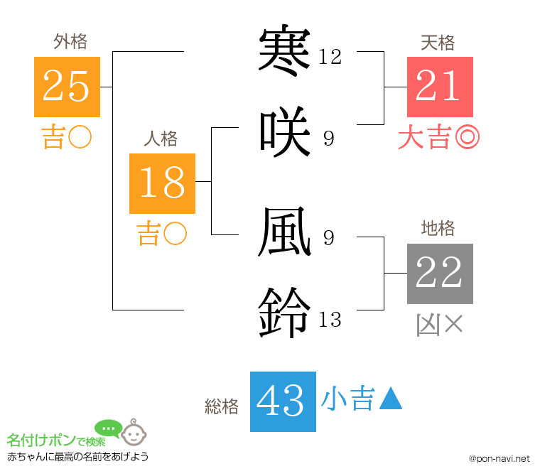 寒咲 風鈴さんの姓名判断結果