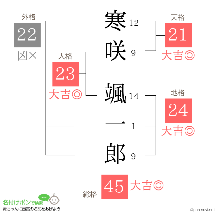 寒咲 颯一郎さんの姓名判断結果