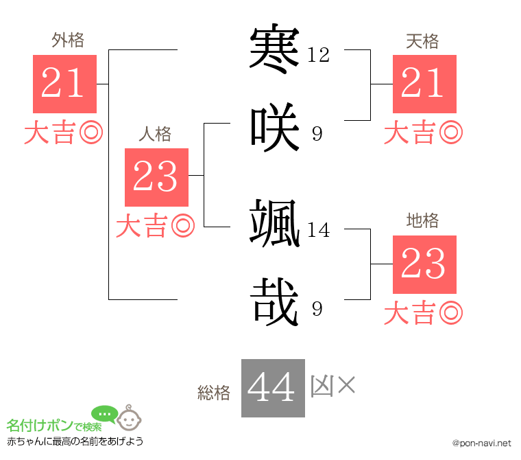 寒咲 颯哉さんの姓名判断結果