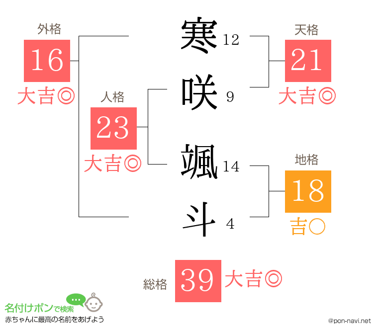 寒咲 颯斗さんの姓名判断結果